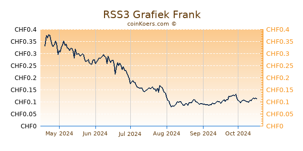 RSS3 Grafiek 6 Maanden