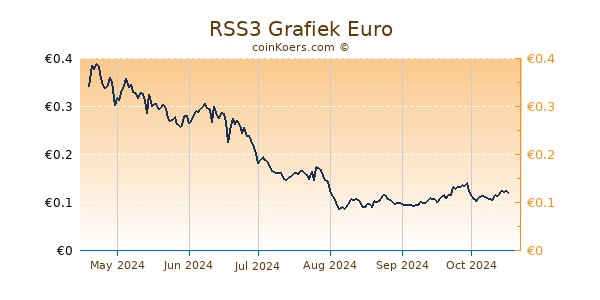 RSS3 Grafiek 6 Maanden