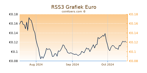 RSS3 Grafiek 3 Maanden