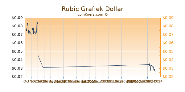 Rubic Chart 3 Monate