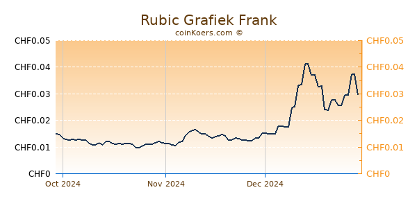 Rubic Grafiek 3 Maanden