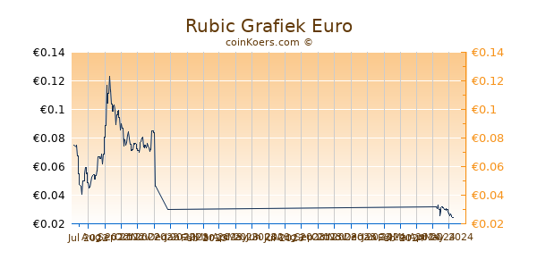 Rubic Grafiek 6 Maanden