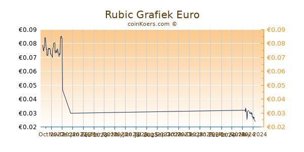 Rubic Grafiek 3 Maanden