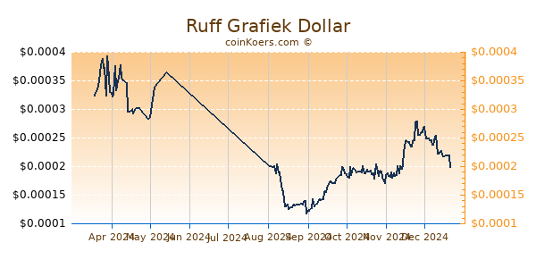 Ruff Grafiek 6 Maanden