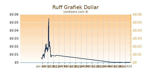 Ruff Grafiek 1 Jaar