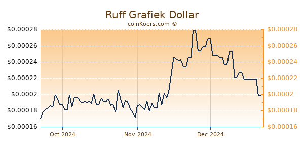 Ruff Chart 3 Monate