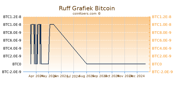 Ruff Grafiek 6 Maanden