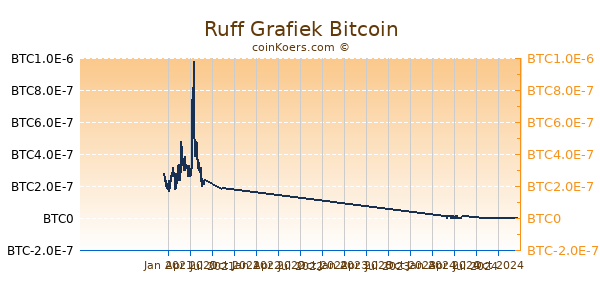 Ruff Grafiek 1 Jaar