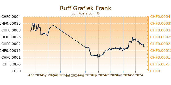 Ruff Grafiek 6 Maanden