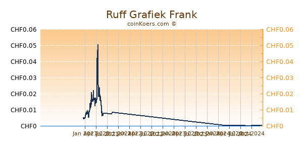 Ruff Grafiek 1 Jaar