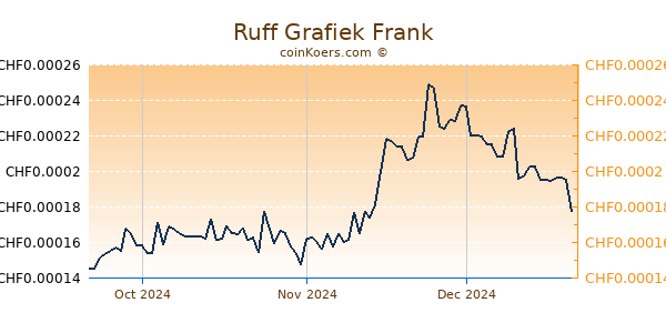 Ruff Grafiek 3 Maanden