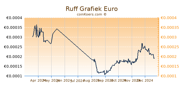 Ruff Grafiek 6 Maanden