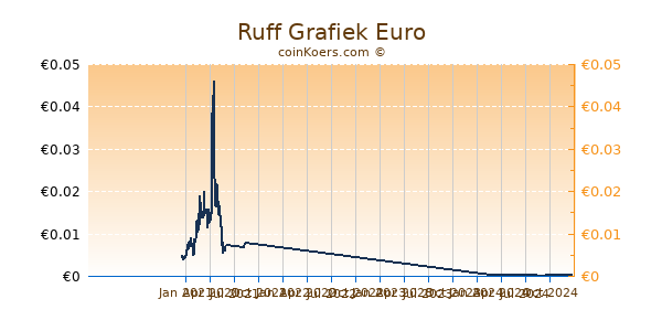 Ruff Grafiek 1 Jaar