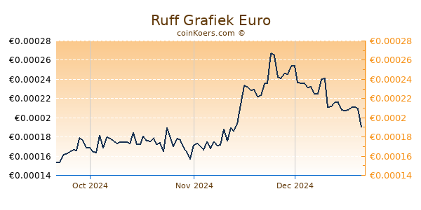 Ruff Grafiek 3 Maanden