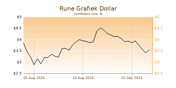 Rune Grafiek 6 Maanden