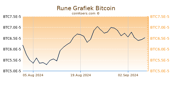 Rune Grafiek 6 Maanden