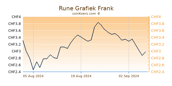 Rune Grafiek 6 Maanden