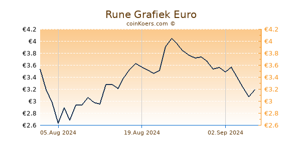 Rune Grafiek 6 Maanden