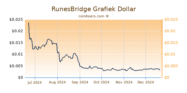 RunesBridge Grafiek 6 Maanden