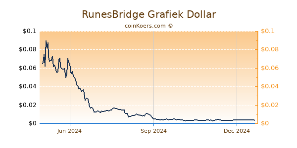 RunesBridge Grafiek 1 Jaar