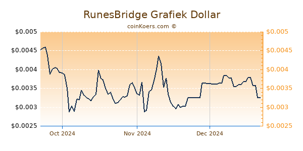 RunesBridge Chart 3 Monate