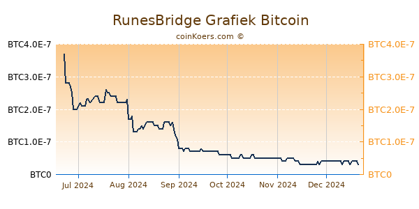 RunesBridge Grafiek 6 Maanden