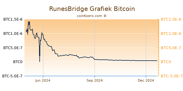 RunesBridge Grafiek 1 Jaar