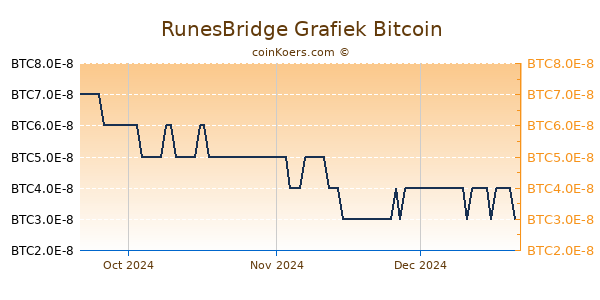 RunesBridge Grafiek 3 Maanden