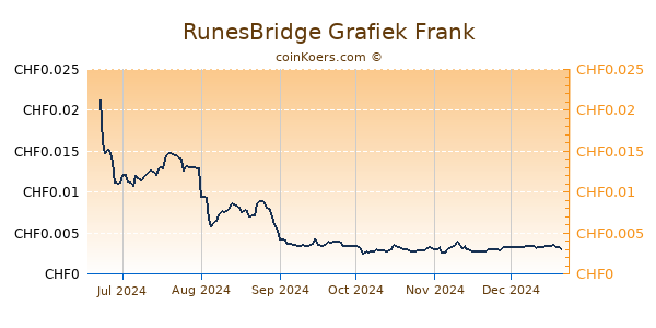 RunesBridge Grafiek 6 Maanden