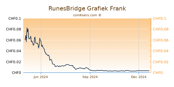 RunesBridge Grafiek 1 Jaar