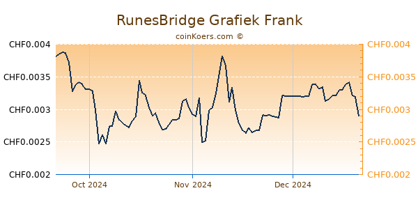 RunesBridge Grafiek 3 Maanden