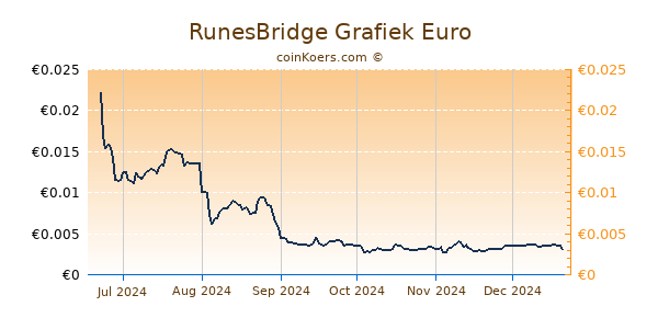 RunesBridge Grafiek 6 Maanden