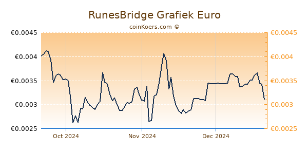 RunesBridge Grafiek 3 Maanden