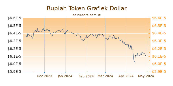 Rupiah Token Grafiek 6 Maanden