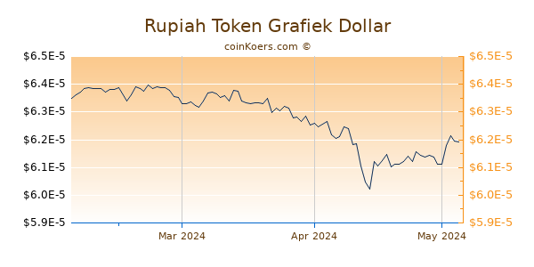 Rupiah Token Chart 3 Monate