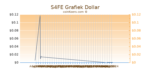 S4FE Chart 3 Monate