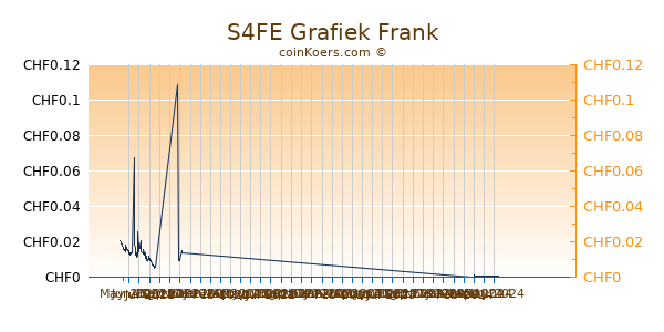 S4FE Grafiek 6 Maanden