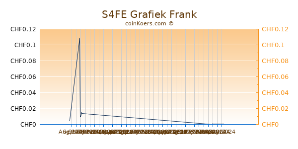 S4FE Grafiek 3 Maanden