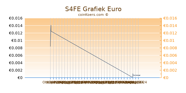 S4FE Grafiek 3 Maanden