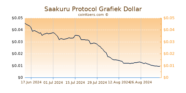 Saakuru Protocol Grafiek 6 Maanden