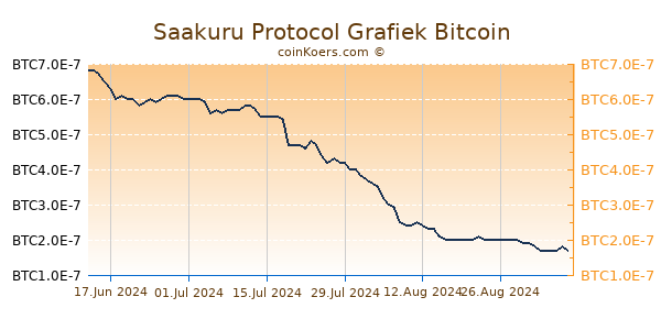 Saakuru Protocol Grafiek 3 Maanden