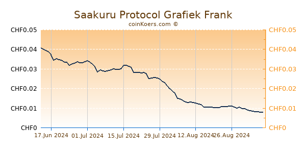 Saakuru Protocol Grafiek 6 Maanden