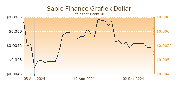 Sable Finance Grafiek 6 Maanden