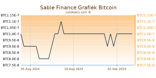 Sable Finance Grafiek 6 Maanden