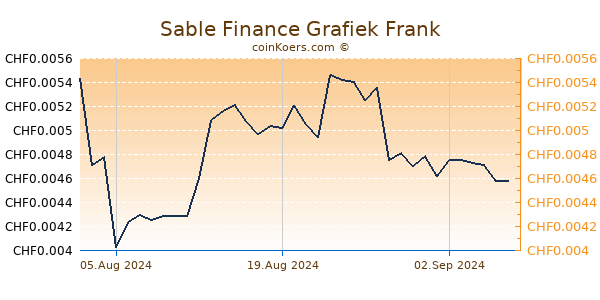 Sable Finance Grafiek 6 Maanden