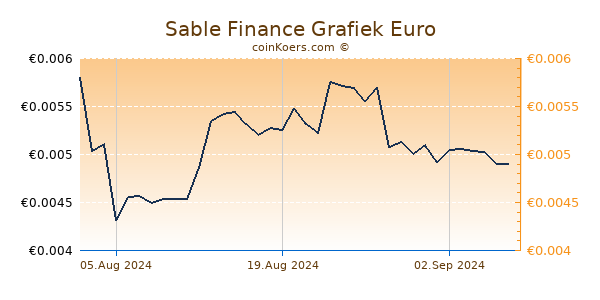 Sable Finance Grafiek 6 Maanden