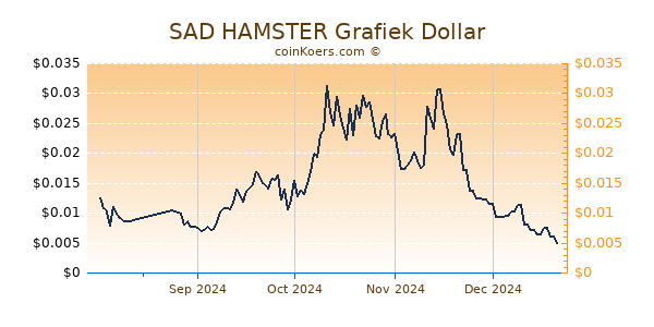 SAD HAMSTER Grafiek 6 Maanden