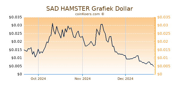 SAD HAMSTER Chart 3 Monate