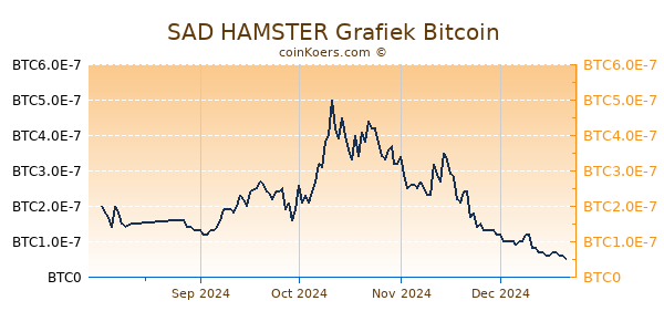 SAD HAMSTER Grafiek 6 Maanden