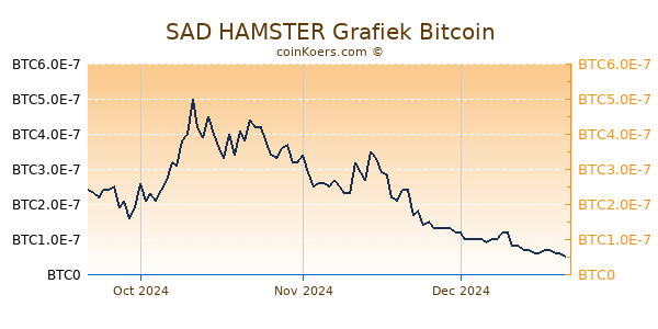 SAD HAMSTER Grafiek 3 Maanden